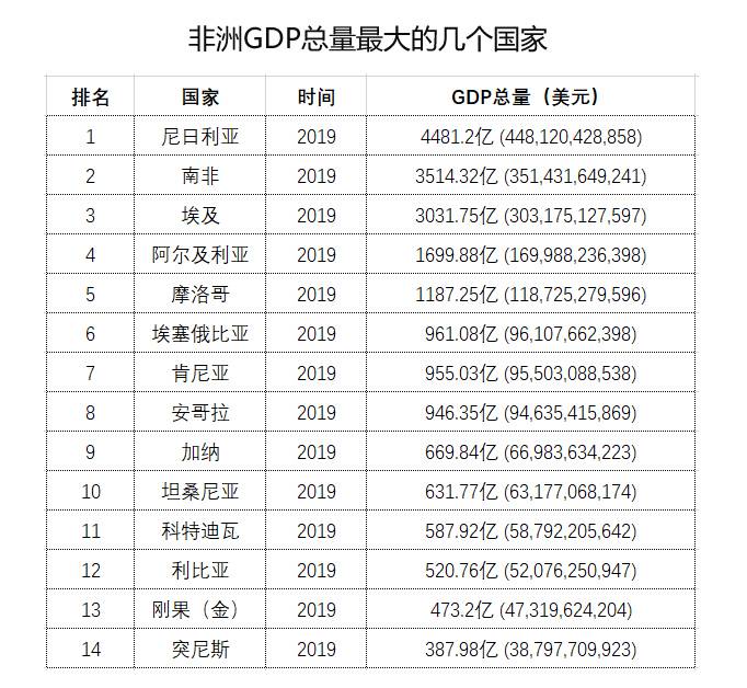 非洲五十多个国家，哪些会成为未来非洲经济增长中心？