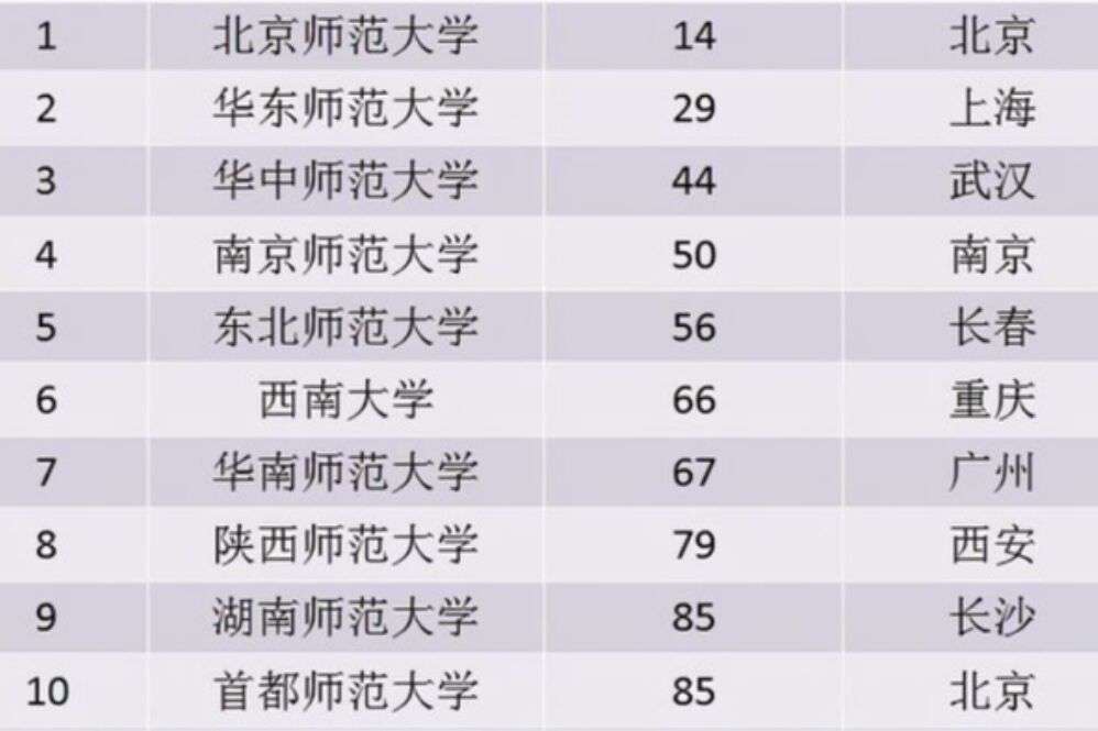 师范大学排名“大洗牌”，西南大学无缘前五，陕西师大名次惹争议