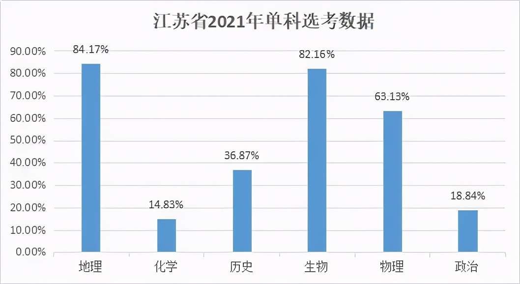 新高考3+1+2模式，哪种科目组合最受欢迎？高中生如何选科？