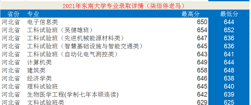 东南大学：12个学科入选“双一流”！2021年录取详情及简析