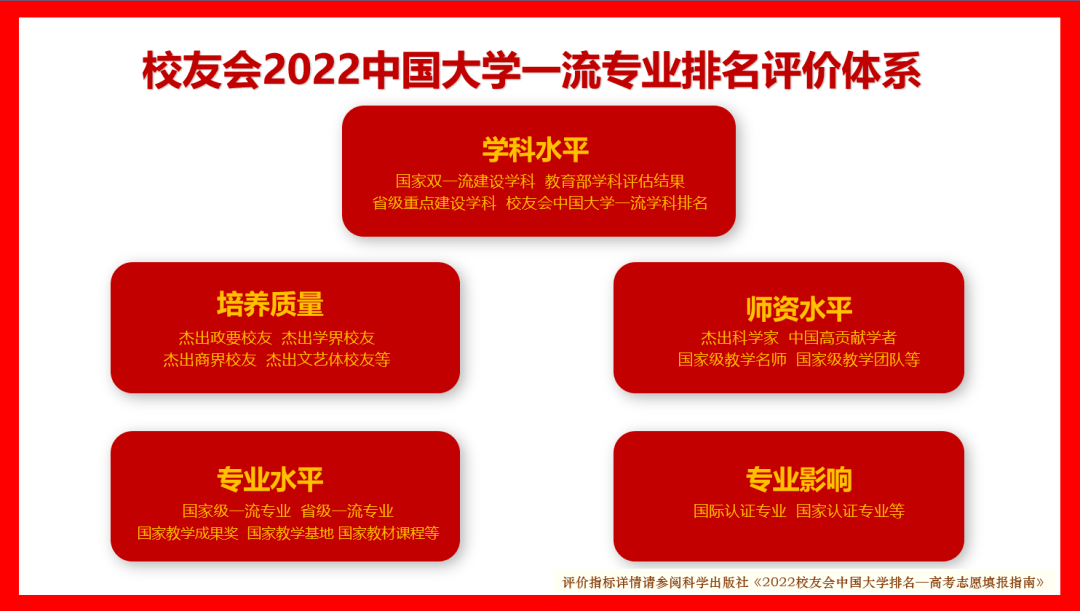 校友会2022中国大学电气类专业排名，清华大学第一，西安交大第二