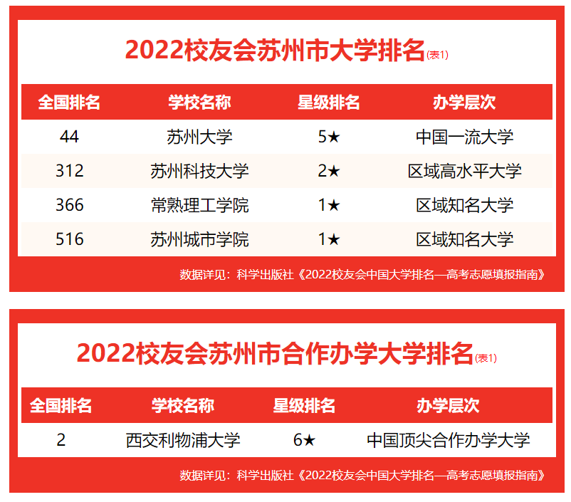 校友会2022苏州市大学排名，苏州大学、苏州科技大学天平学院第一