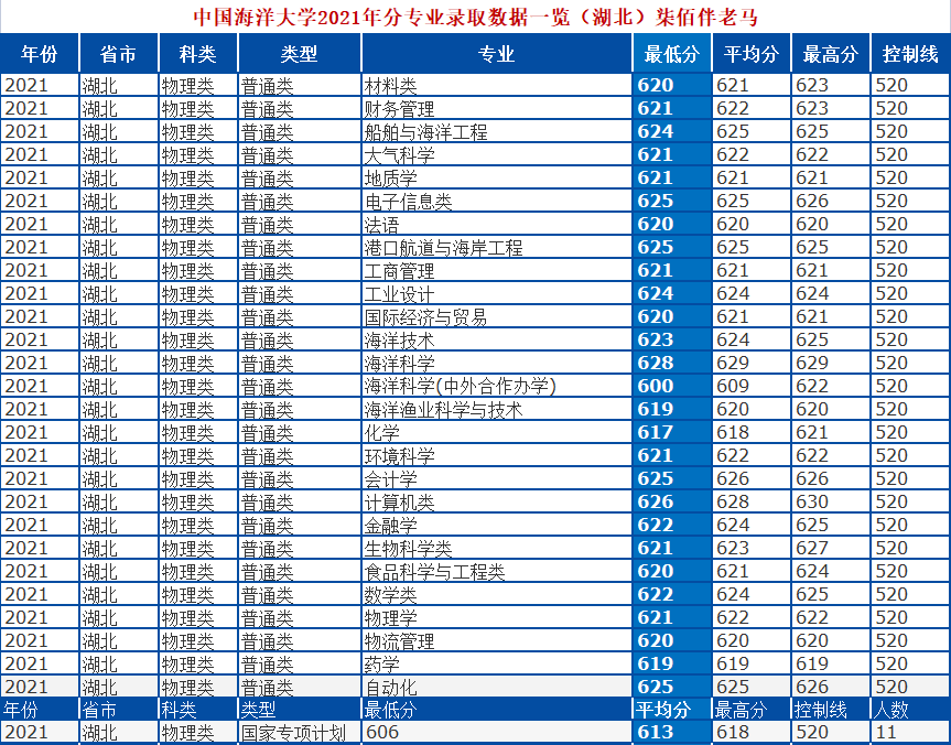 中国海洋大学怎么样？2021年录取详情及简析