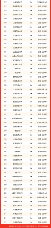 2022校友会中国省属大学排名，南京师范大学蝉联第一