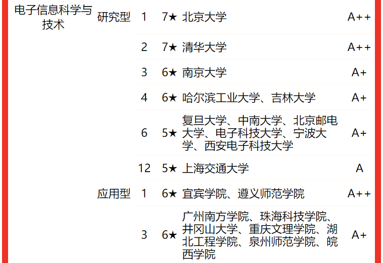 2022校友会中国大学电子信息类专业排名，电子科技大学第一