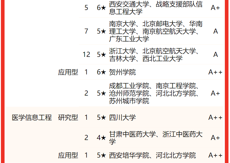 2022校友会中国大学电子信息类专业排名，电子科技大学第一