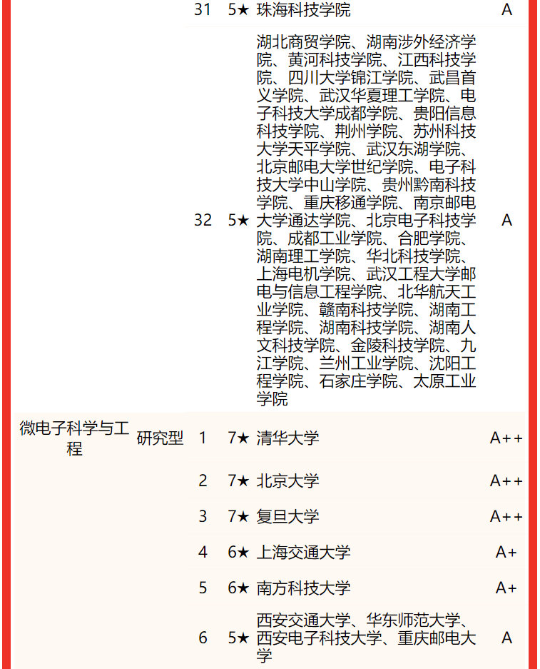 2022校友会中国大学电子信息类专业排名，电子科技大学第一