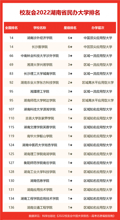 2022校友会湖南省大学排名，国防科技大学第一，湘潭大学跻身百强