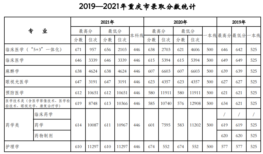 天津医科大学：近三年录取详情及简要分析！（19-21）