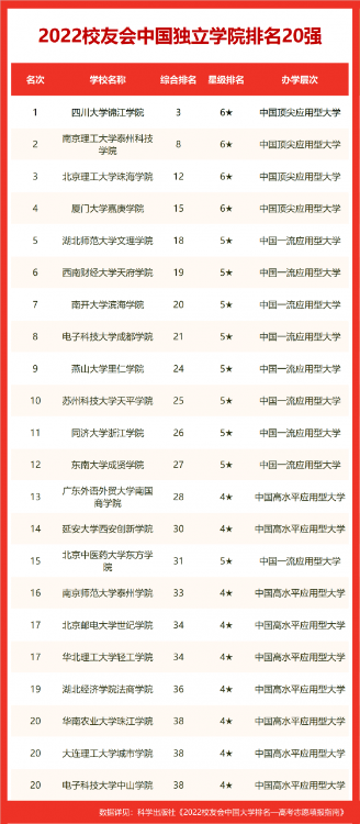 校友会2022沈阳市大学排名，东北大学第一，辽宁大学挺进全国百强