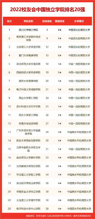 校友会2022合肥市大学排名，合肥工业大学第二，合肥学院前十