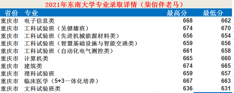 东南大学：12个学科入选“双一流”！2021年录取详情及简析