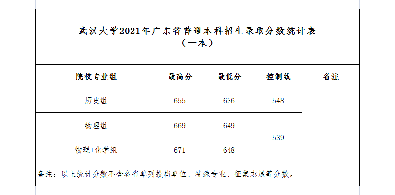 武汉大学，实力非凡的985名校，2021年录取详情