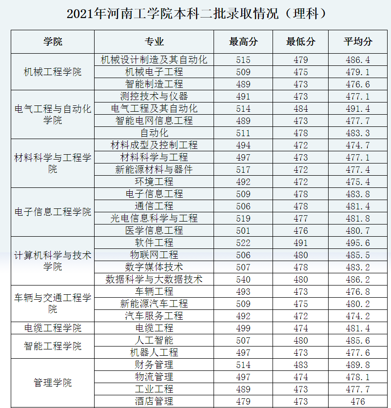 河南工学院：公办本科，就业良好！2021年录取详情