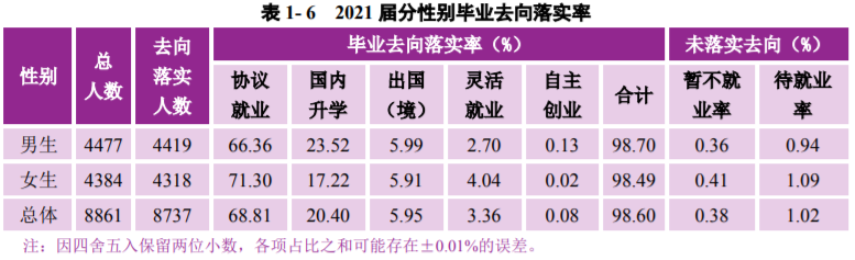 南京大学：2021届毕业生去向落实率98.60%！厉害了，南大