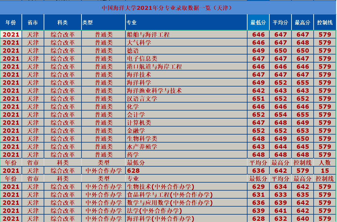 中国海洋大学怎么样？2021年录取详情及简析