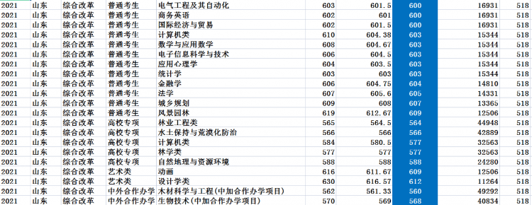 北京林业大学：2021年录取详情及简要分析