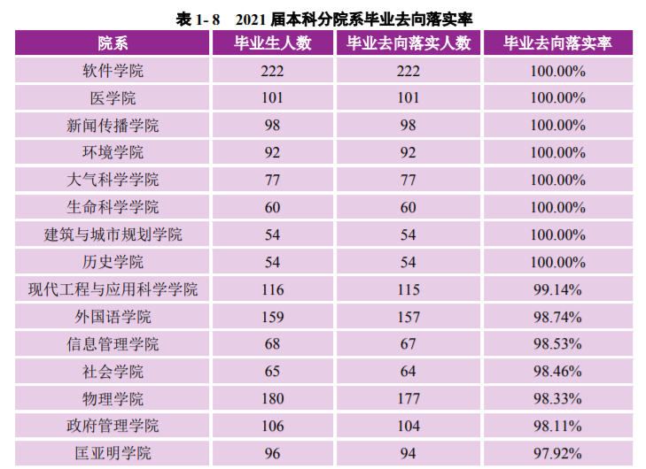 南京大学：2021届毕业生去向落实率98.60%！厉害了，南大