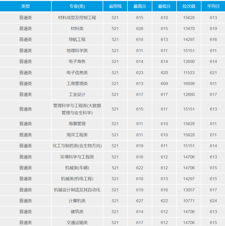 武汉理工大学：2021年招生计划、选科要求、录取详情及简要分析