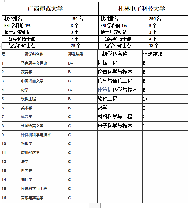 广西师范大学与桂林电子科技大学；谁是桂林第一高校