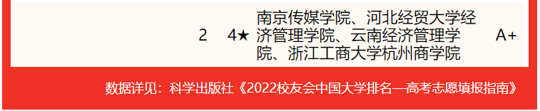 校友会2022中国大学经济与贸易类专业排名，北京大学第一