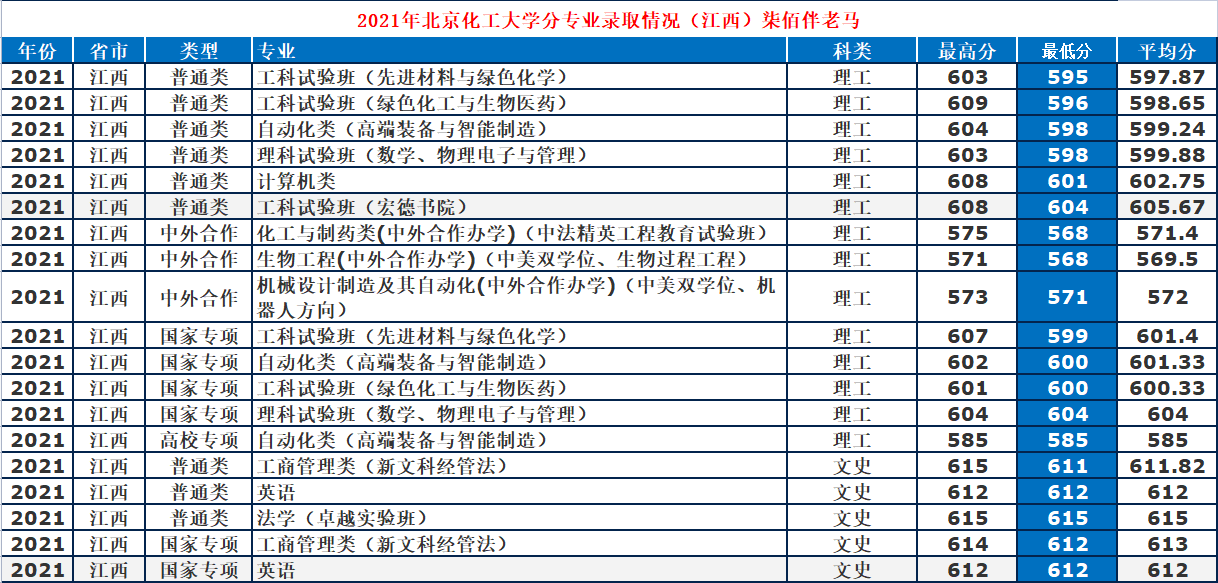 北京化工大学：低调“211”工科牛校，2021年录取详情