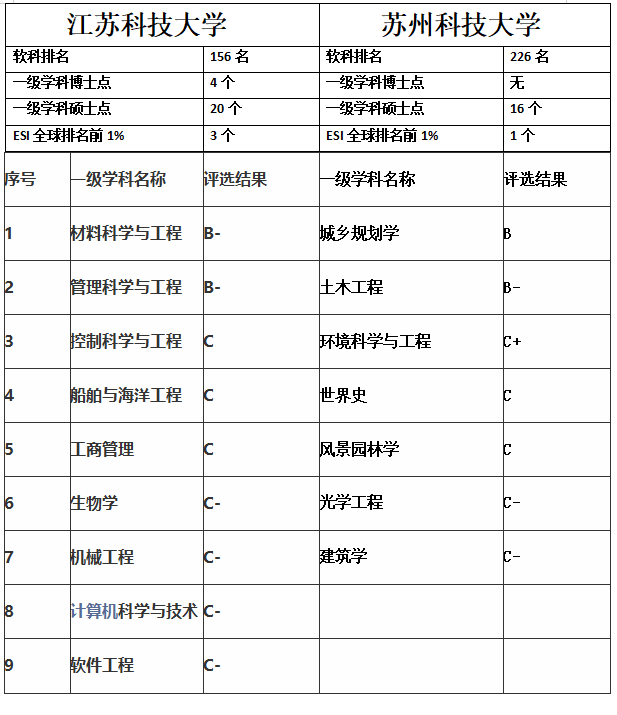 江苏科技大学与苏州科技大学，谁是江苏省最强的科技大学