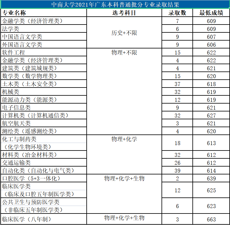 中南大学：湖南第一高校，2021年各省份录取详情