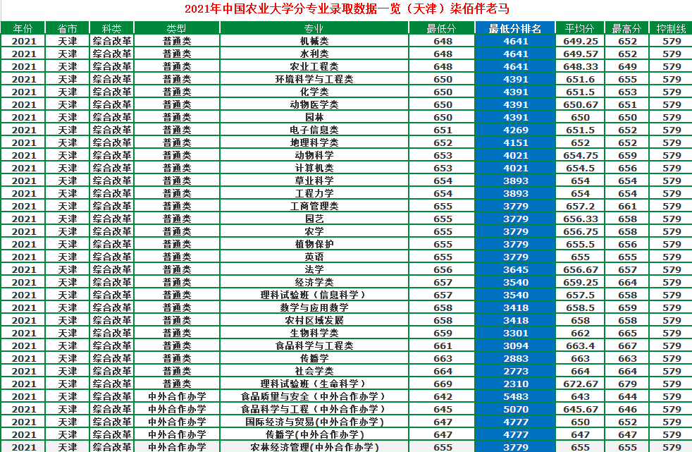 中国农业大学：农业类高校一哥，2021年录取详情