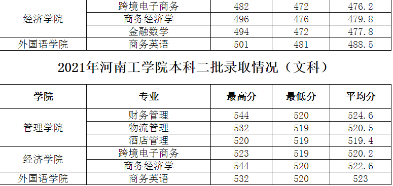 河南工学院：公办本科，就业良好！2021年录取详情