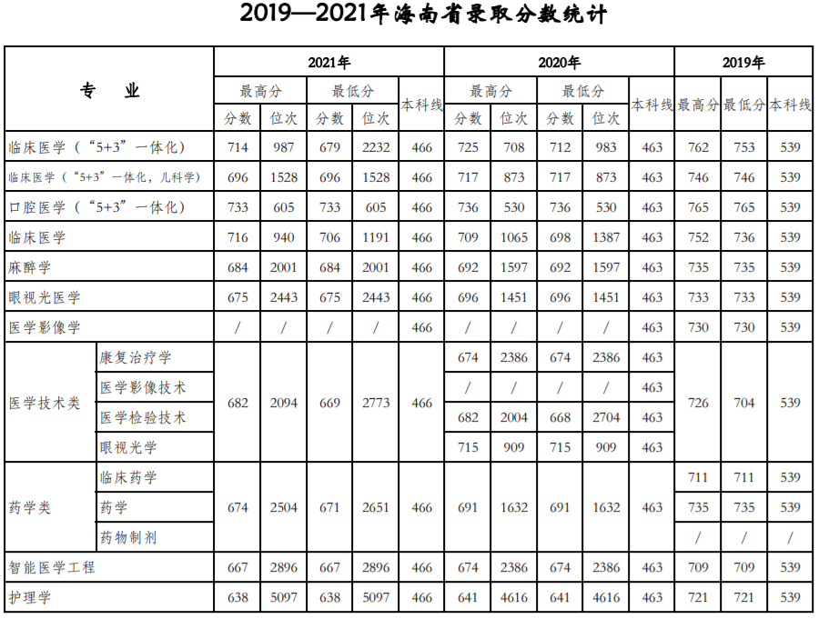 天津医科大学：近三年录取详情及简要分析！（19-21）