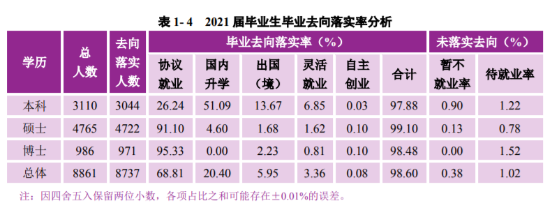 南京大学：2021届毕业生去向落实率98.60%！厉害了，南大