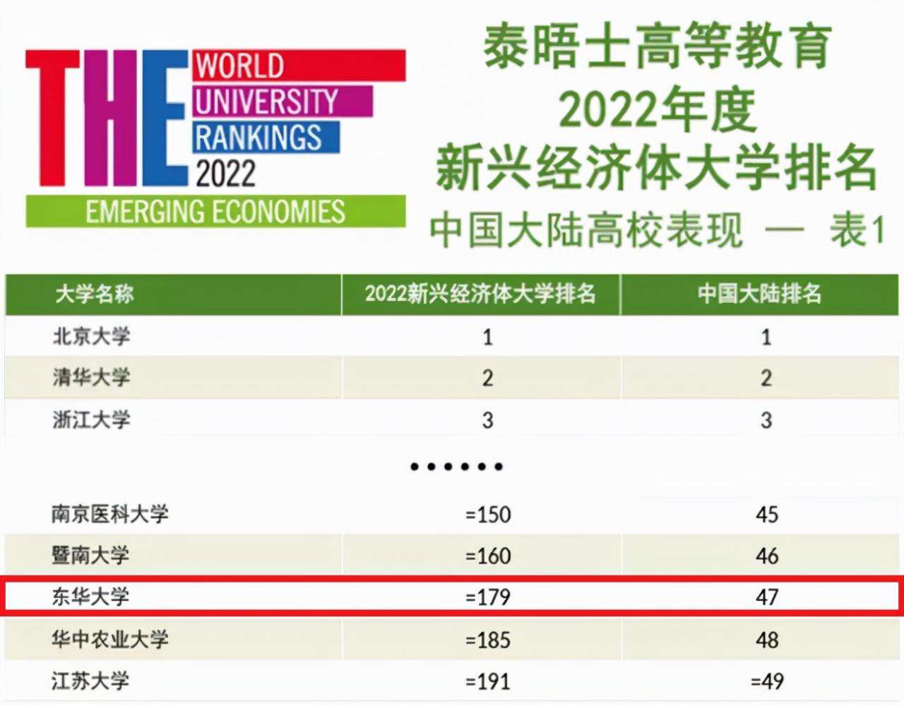 最新！一项重量级世界大学排名公布，中国大陆7所高校位居前10！