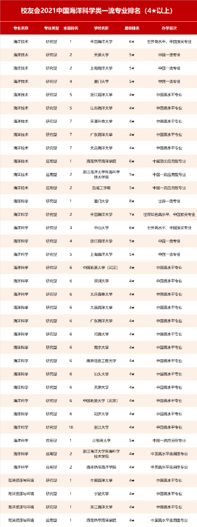 2021校友会中国海洋类大学排名及专业排名，上海海洋大学第二