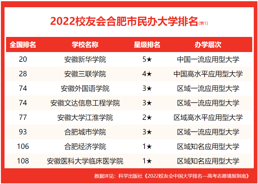 校友会2022合肥市大学排名，合肥工业大学第二，合肥学院前十