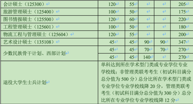 南开大学公布2020年硕士研究生招生复试基本分数线