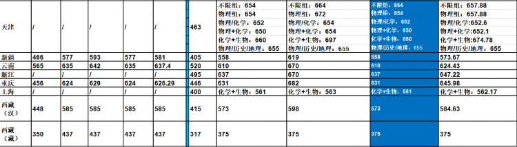 中南大学：湖南第一高校，2021年各省份录取详情