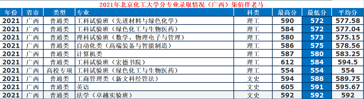 北京化工大学：低调“211”工科牛校，2021年录取详情