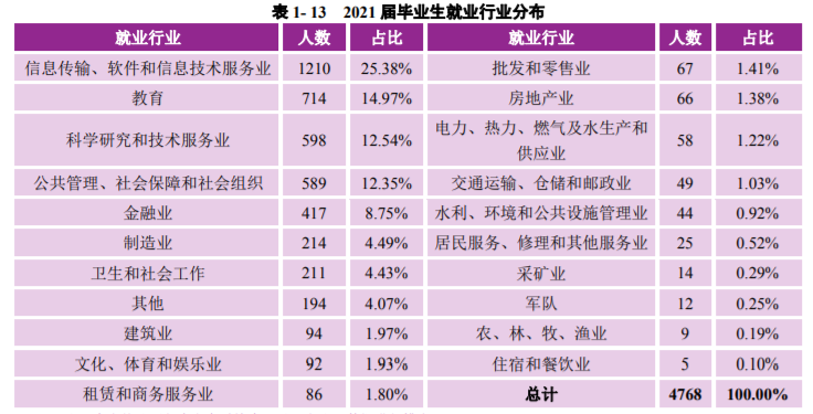 南京大学：2021届毕业生去向落实率98.60%！厉害了，南大