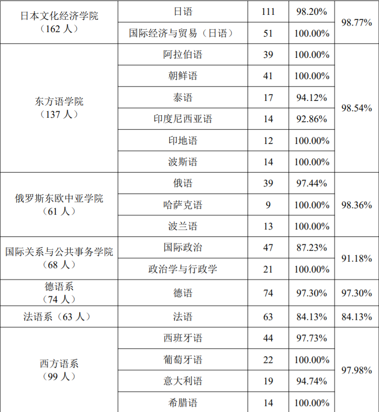 上海外国语大学：21届本科生毕业去向落实率 95.76%！深造率42%