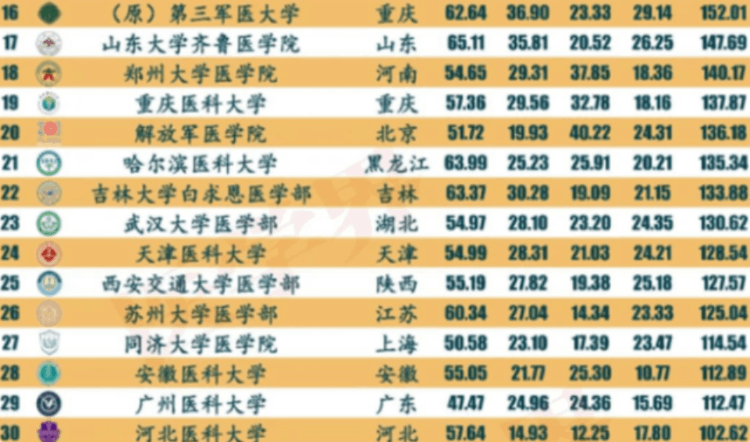 医学类大学前30名排行榜，榜首并非协和医学院，湘潭遭遇滑铁卢