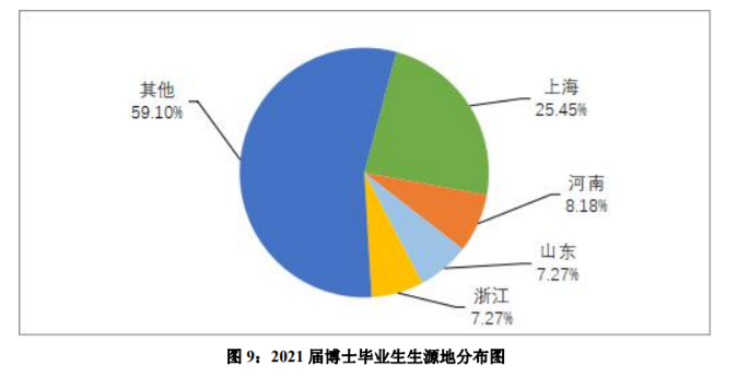 上海外国语大学：21届本科生毕业去向落实率 95.76%！深造率42%