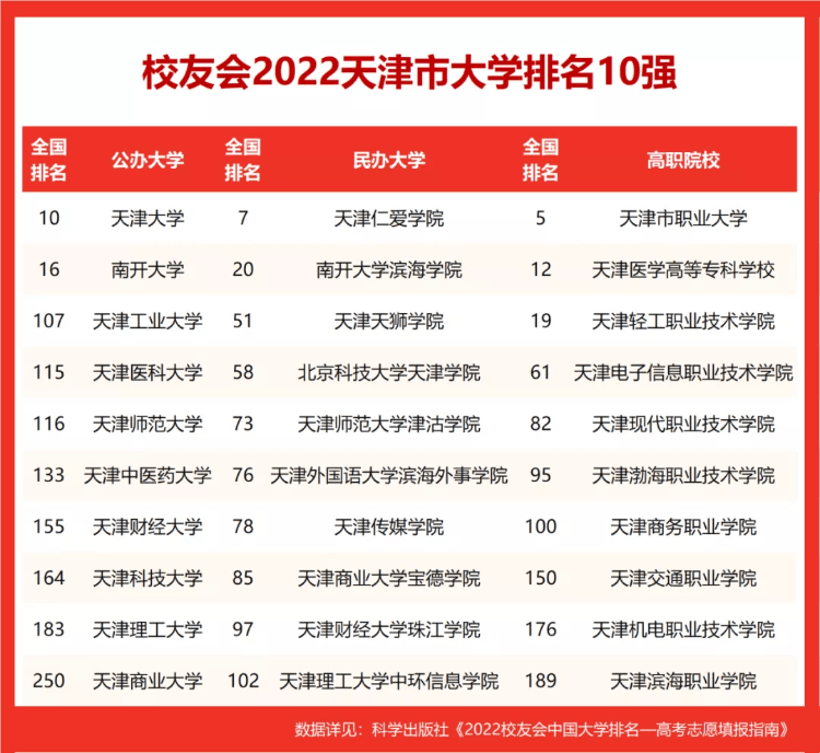 2022校友会天津市大学排名公布，天津大学、南开大学前二