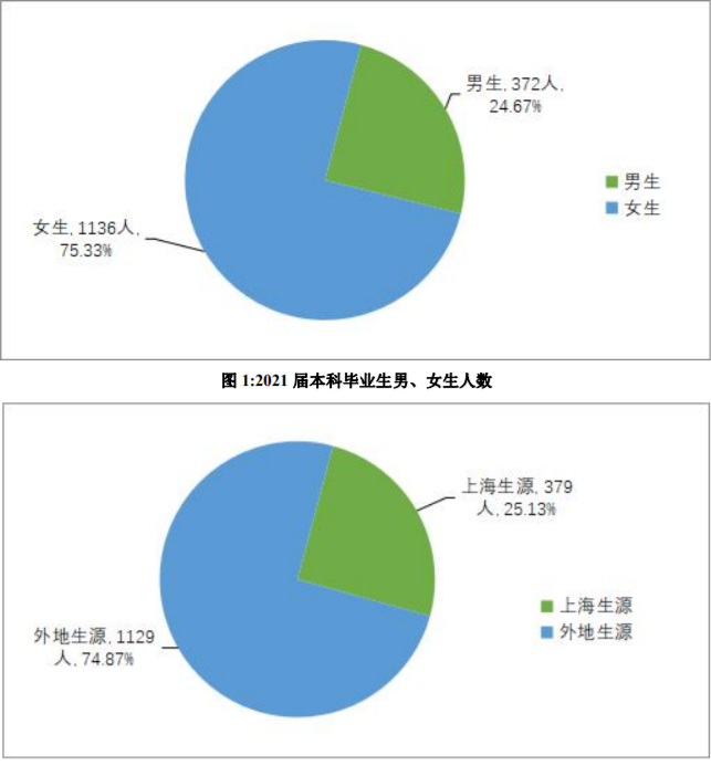 上海外国语大学：21届本科生毕业去向落实率 95.76%！深造率42%