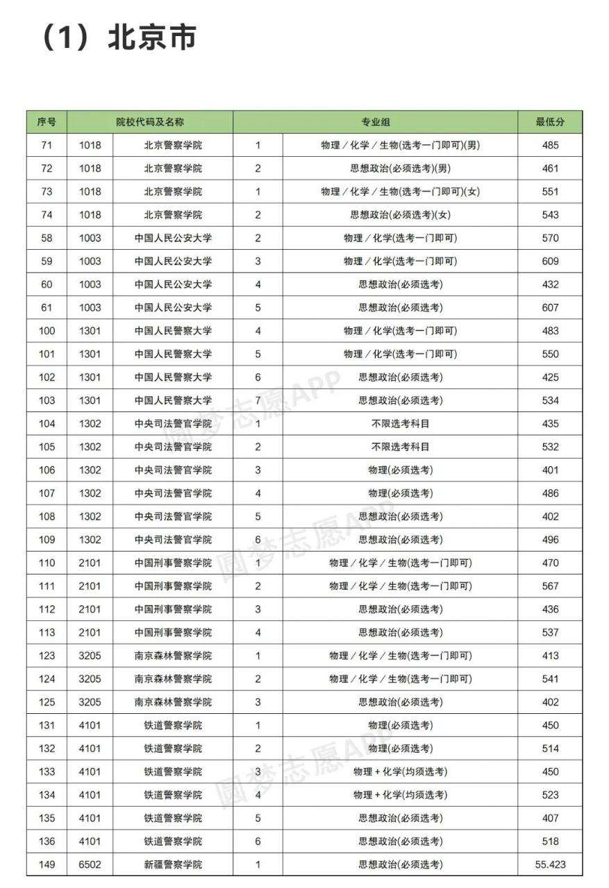 2021中国警察类高校排名以及在部分省市录取分数线！2022考生参考