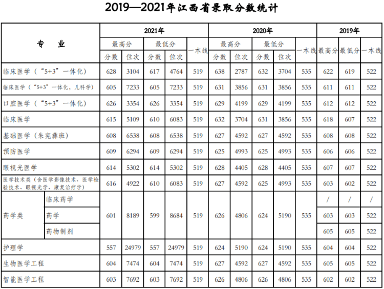 天津医科大学：近三年录取详情及简要分析！（19-21）