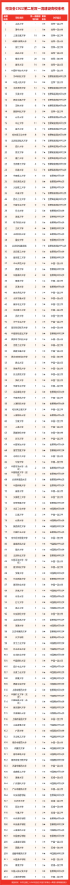 天津大学第一！2022中国天津市双一流大学排名，天津师大双非第一