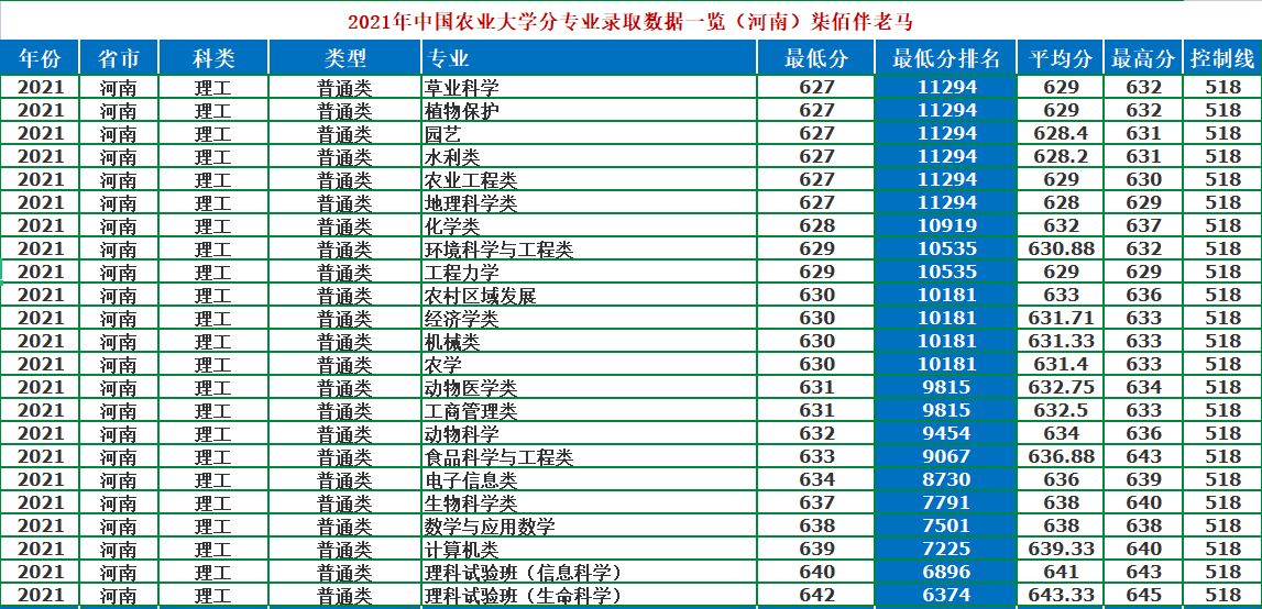 中国农业大学：农业类高校一哥，2021年录取详情