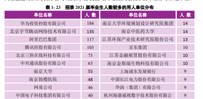 南京大学：2021届毕业生去向落实率98.60%！厉害了，南大