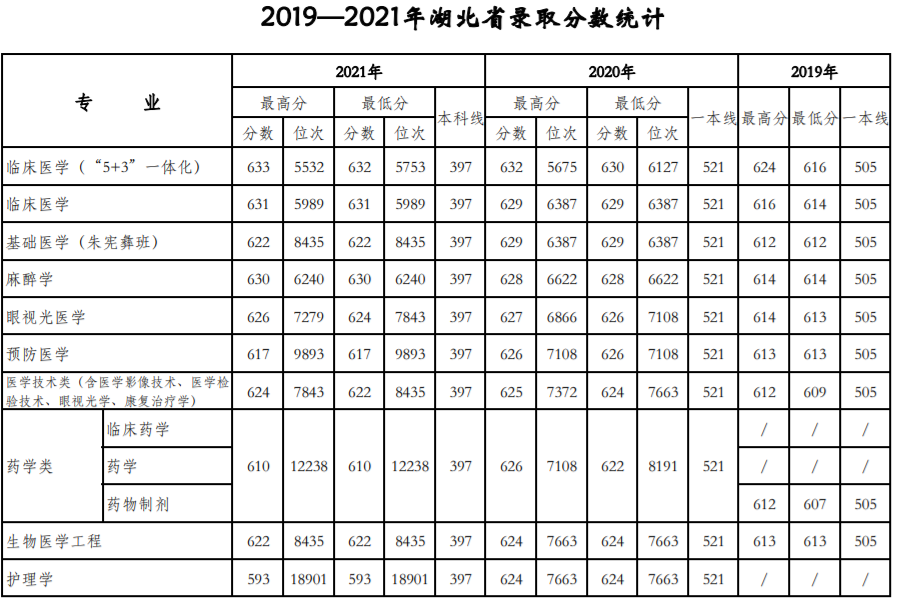 天津医科大学：近三年录取详情及简要分析！（19-21）